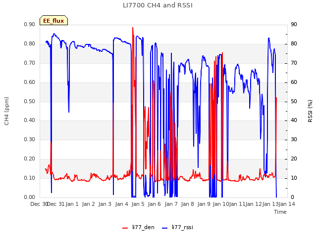 plot of LI7700 CH4 and RSSI