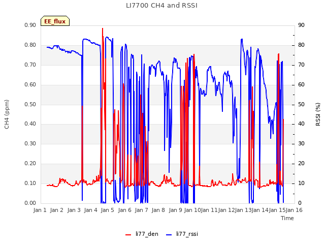 plot of LI7700 CH4 and RSSI