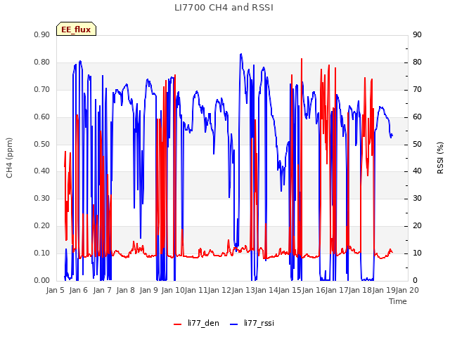 plot of LI7700 CH4 and RSSI