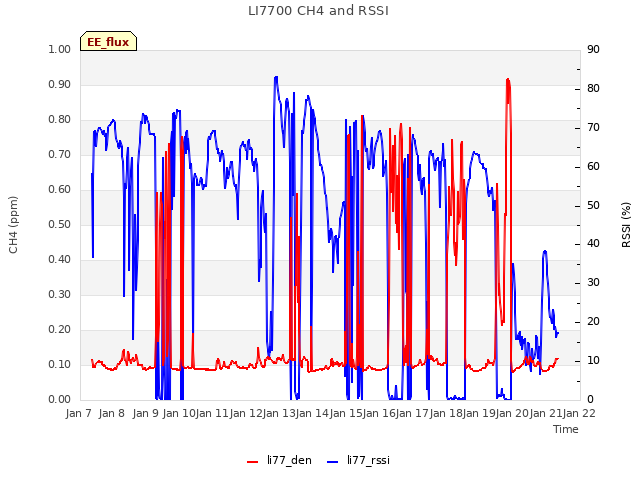 plot of LI7700 CH4 and RSSI