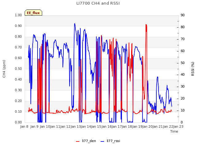 plot of LI7700 CH4 and RSSI