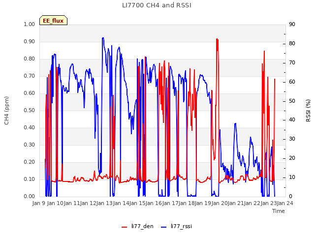 plot of LI7700 CH4 and RSSI