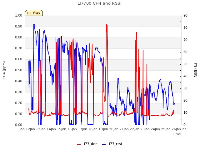 plot of LI7700 CH4 and RSSI