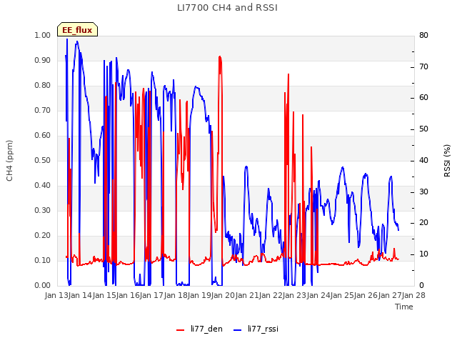 plot of LI7700 CH4 and RSSI