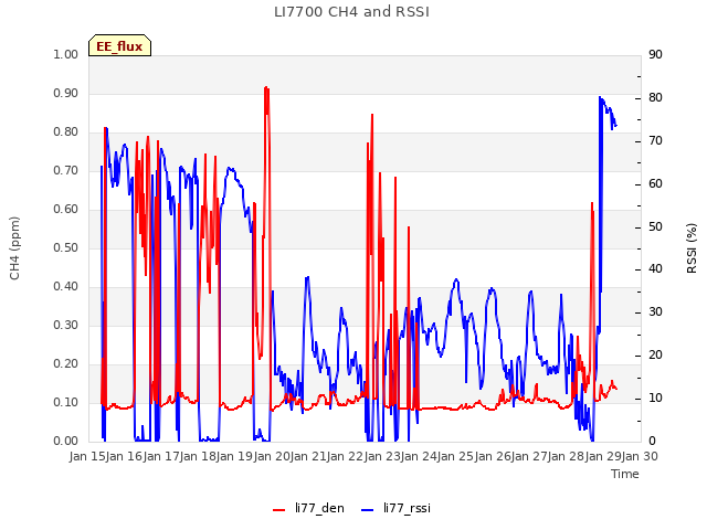 plot of LI7700 CH4 and RSSI