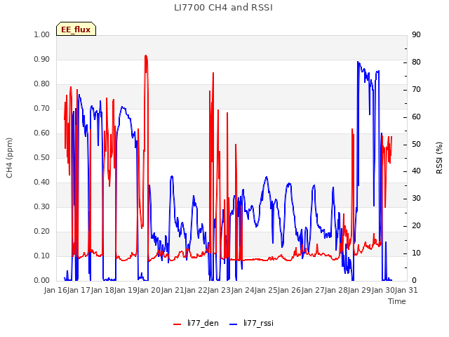 plot of LI7700 CH4 and RSSI