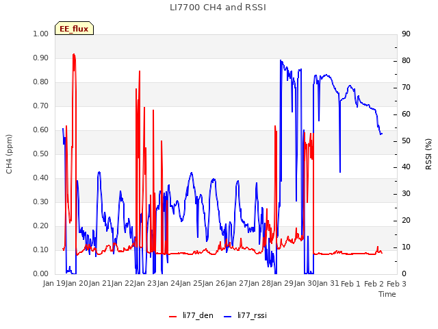 plot of LI7700 CH4 and RSSI