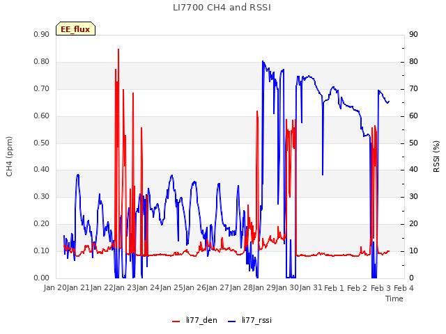 plot of LI7700 CH4 and RSSI