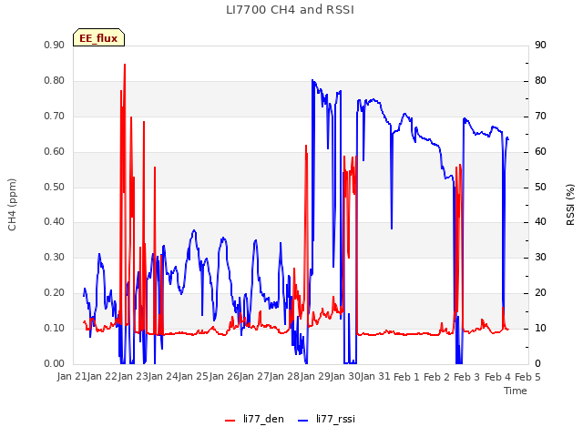 plot of LI7700 CH4 and RSSI