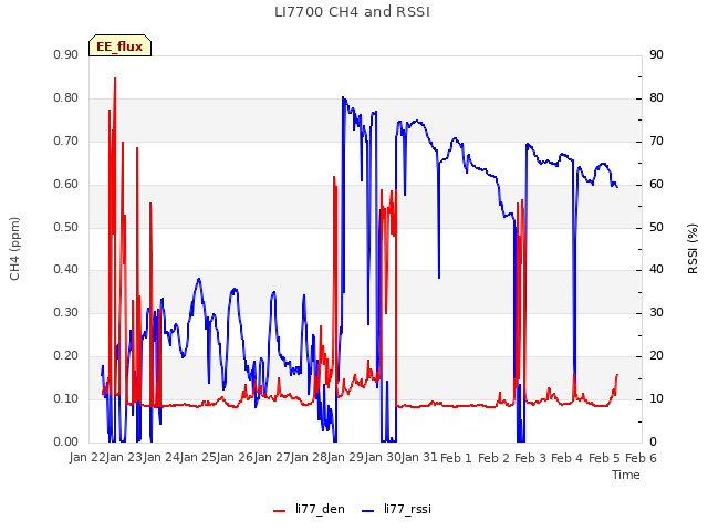 plot of LI7700 CH4 and RSSI