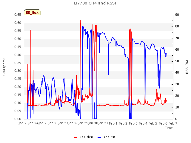 plot of LI7700 CH4 and RSSI