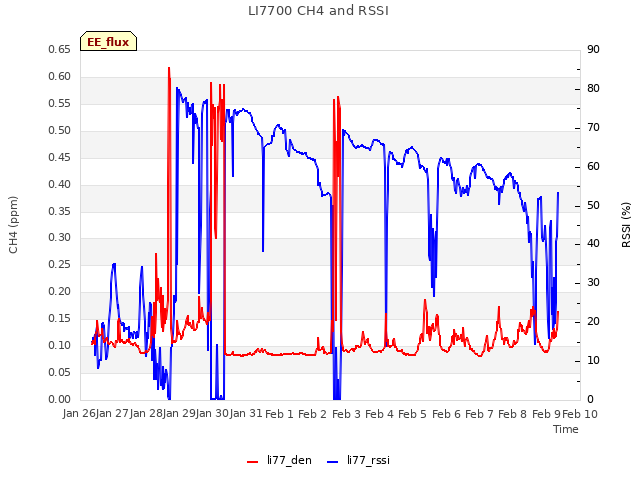 plot of LI7700 CH4 and RSSI