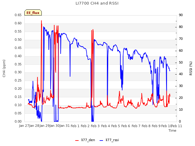 plot of LI7700 CH4 and RSSI