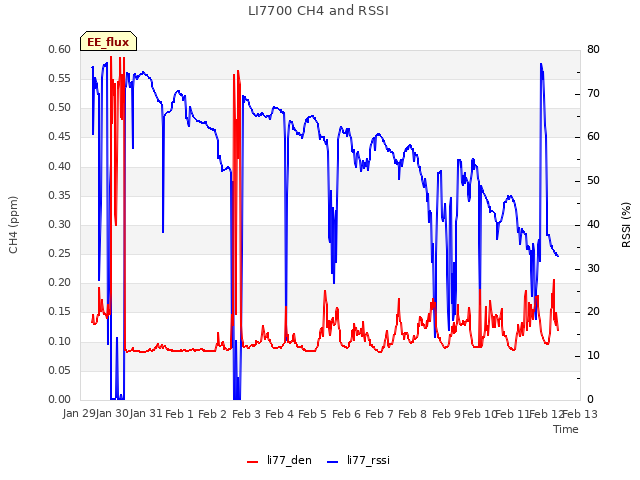 plot of LI7700 CH4 and RSSI