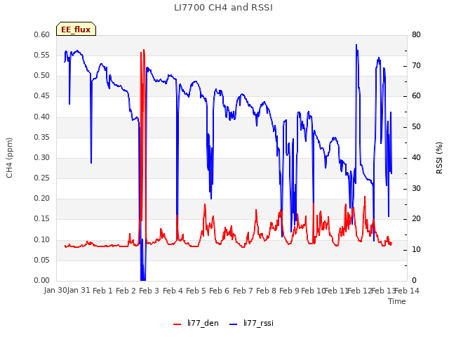 plot of LI7700 CH4 and RSSI
