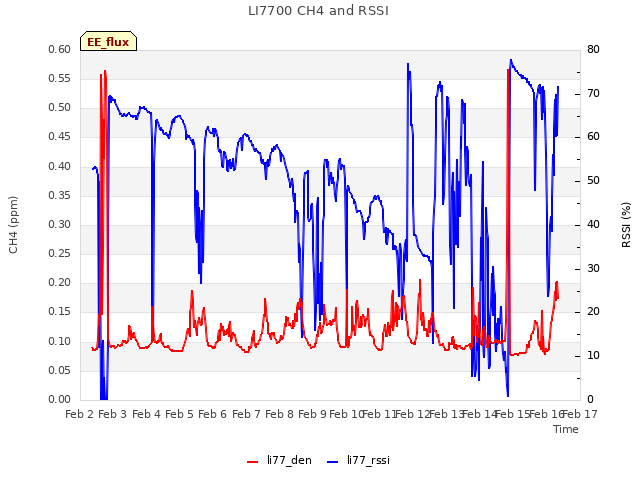 plot of LI7700 CH4 and RSSI
