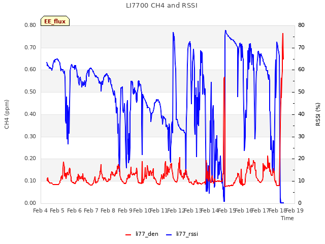 plot of LI7700 CH4 and RSSI