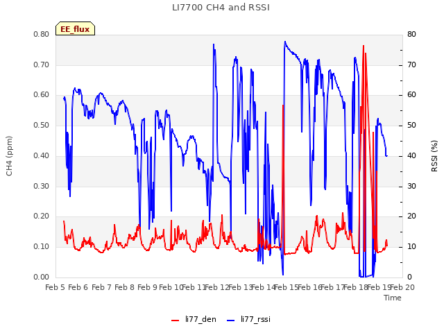 plot of LI7700 CH4 and RSSI