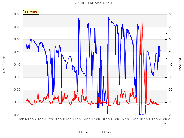 plot of LI7700 CH4 and RSSI