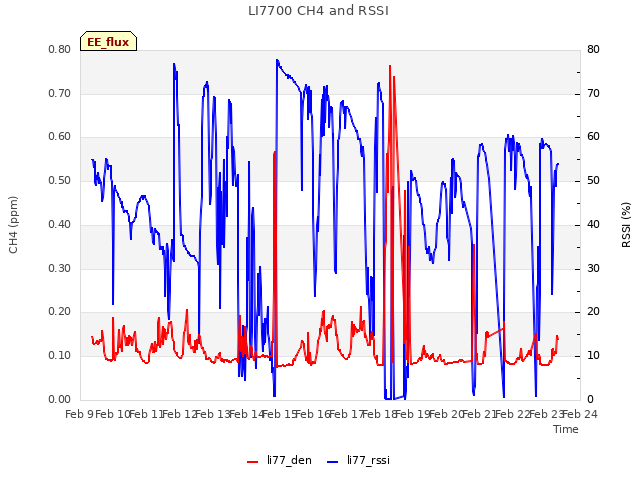 plot of LI7700 CH4 and RSSI