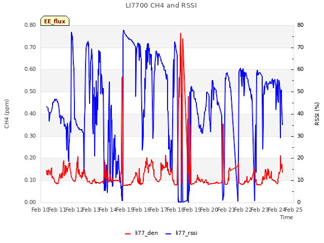 plot of LI7700 CH4 and RSSI