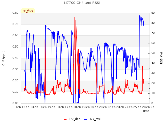 plot of LI7700 CH4 and RSSI