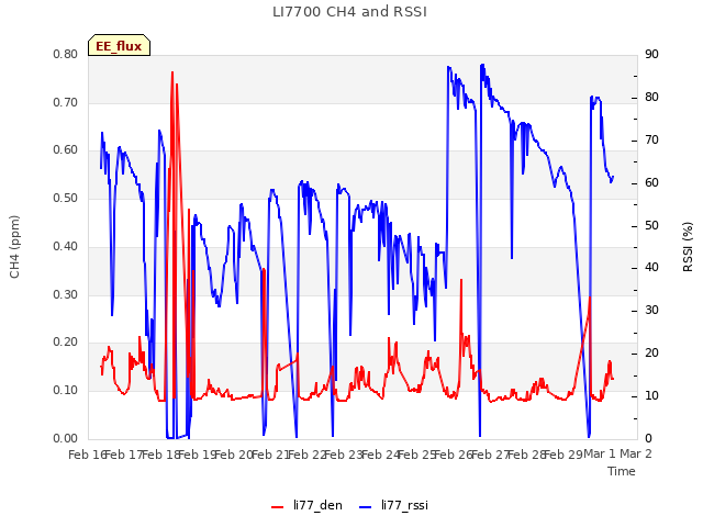 plot of LI7700 CH4 and RSSI