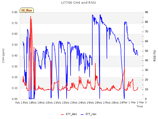 plot of LI7700 CH4 and RSSI