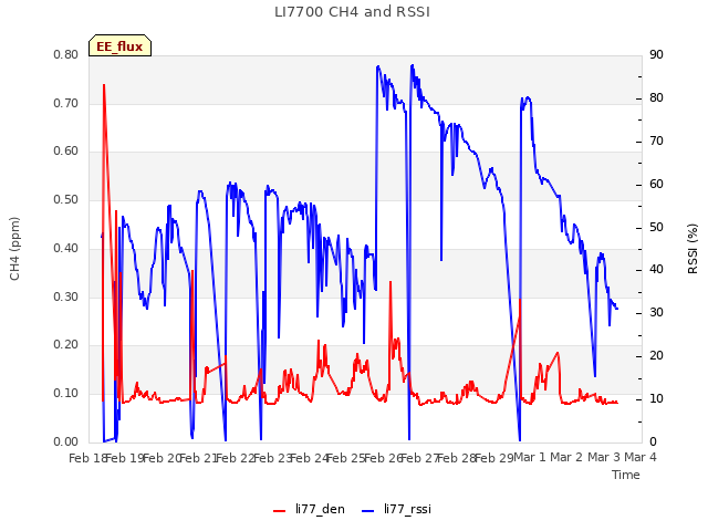 plot of LI7700 CH4 and RSSI