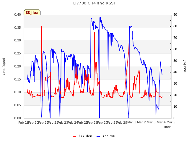 plot of LI7700 CH4 and RSSI