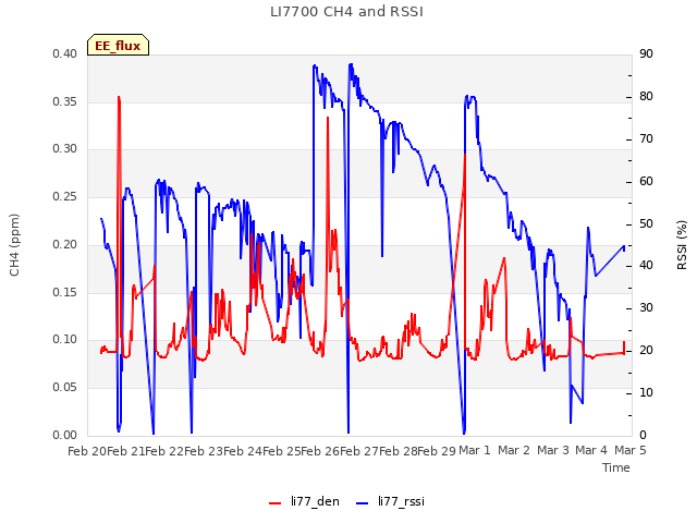 plot of LI7700 CH4 and RSSI