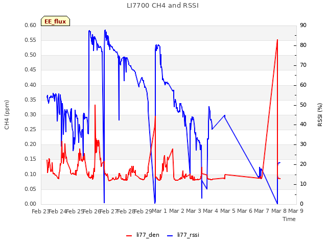 plot of LI7700 CH4 and RSSI