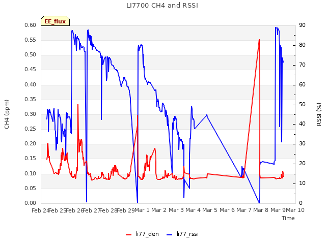 plot of LI7700 CH4 and RSSI