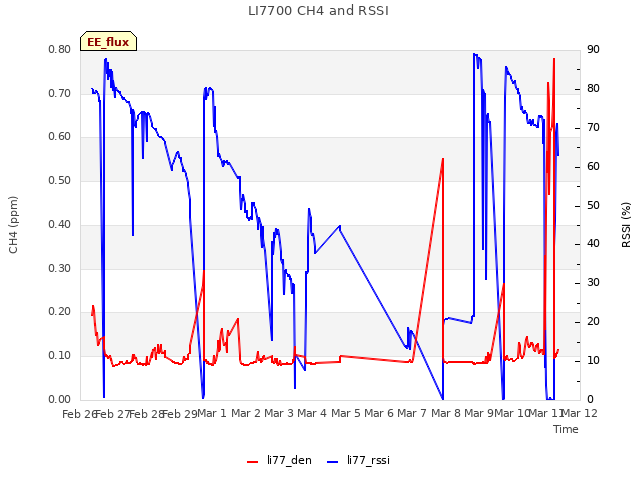 plot of LI7700 CH4 and RSSI