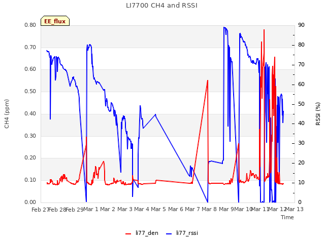 plot of LI7700 CH4 and RSSI