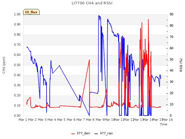 plot of LI7700 CH4 and RSSI