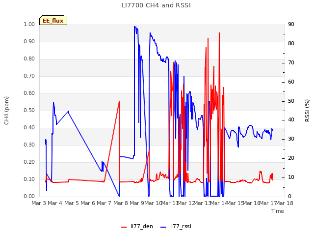 plot of LI7700 CH4 and RSSI