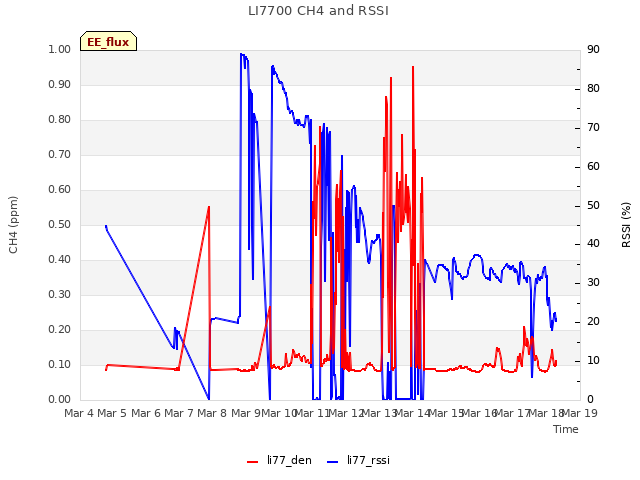 plot of LI7700 CH4 and RSSI