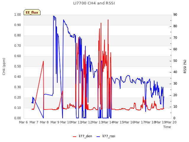 plot of LI7700 CH4 and RSSI