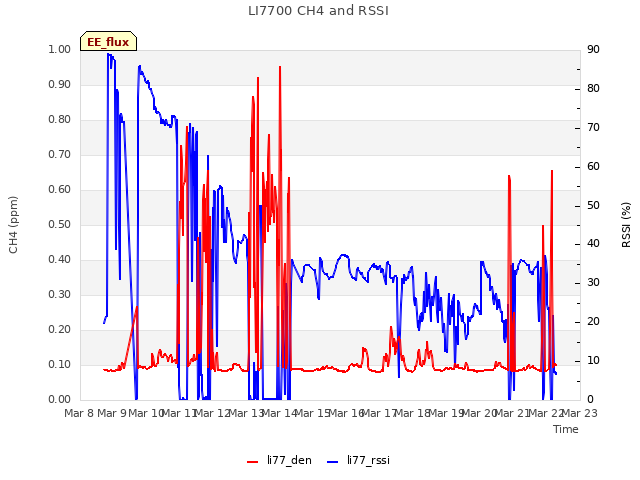 plot of LI7700 CH4 and RSSI