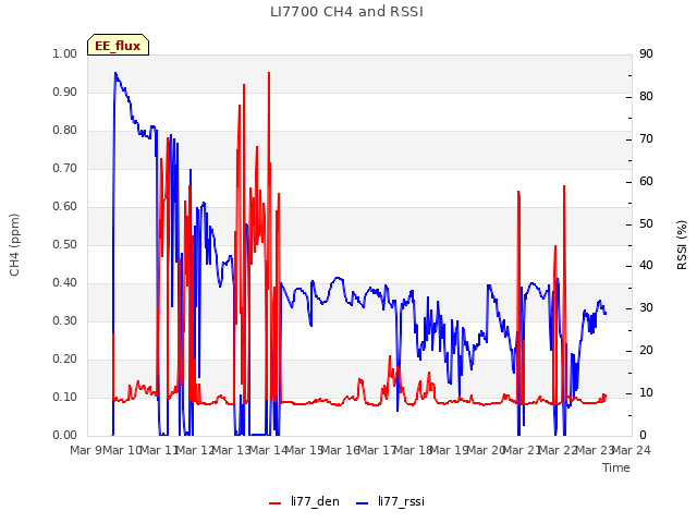 plot of LI7700 CH4 and RSSI