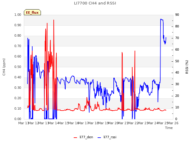 plot of LI7700 CH4 and RSSI