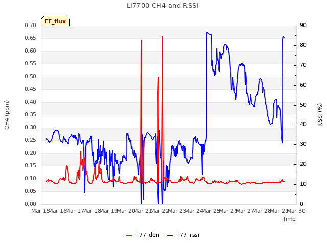 plot of LI7700 CH4 and RSSI