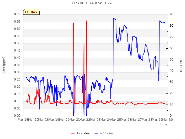 plot of LI7700 CH4 and RSSI