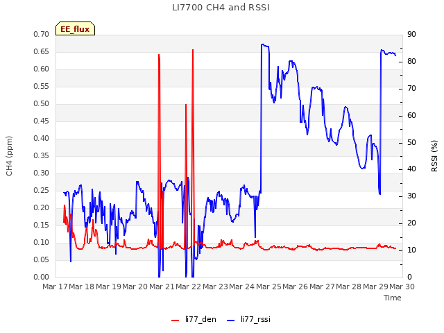 plot of LI7700 CH4 and RSSI