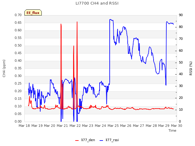 plot of LI7700 CH4 and RSSI