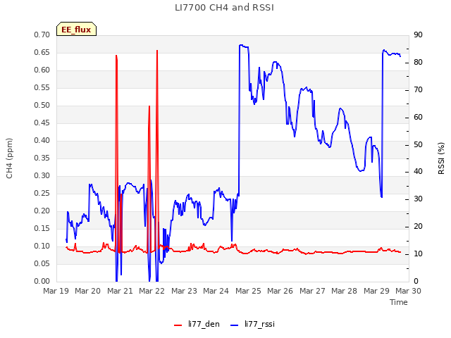 plot of LI7700 CH4 and RSSI