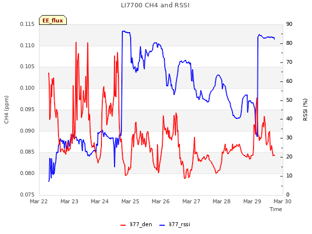 plot of LI7700 CH4 and RSSI