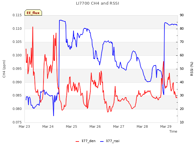 plot of LI7700 CH4 and RSSI