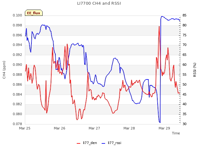 plot of LI7700 CH4 and RSSI